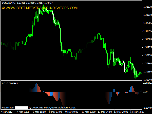 forex accelerator/decelerator oscillator