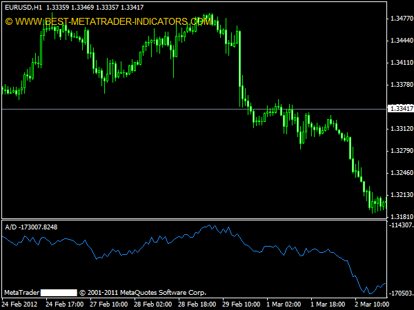 forex trading accumulation distribution