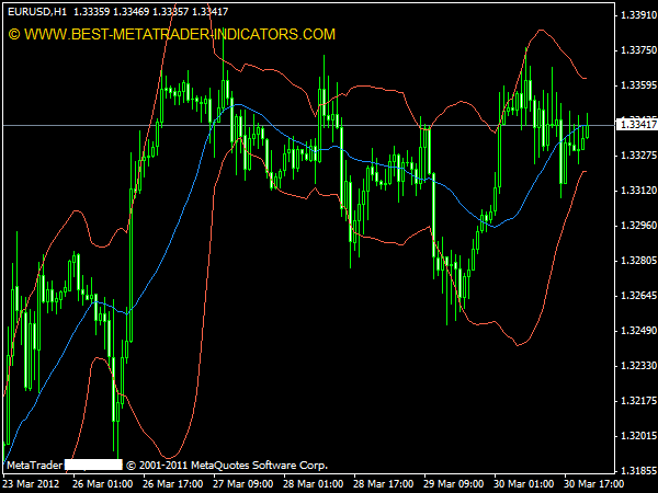 bollinger bands vs ichimoku