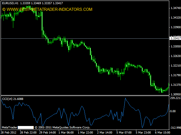 commodity channel index forex trading done