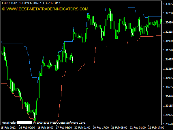 donchian channel vs bollinger bands