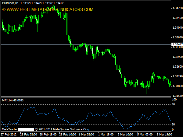 how to use money flow index indicator in forex