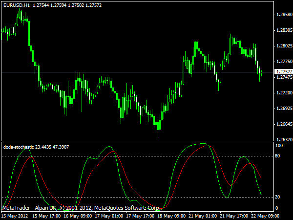 stochastic forex indicator