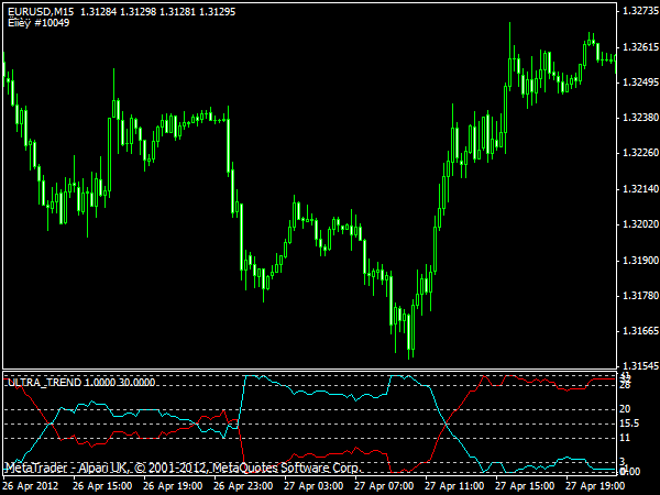 Download Ultra Trend Forex Indicator For Mt4 l Forex Mt4 
