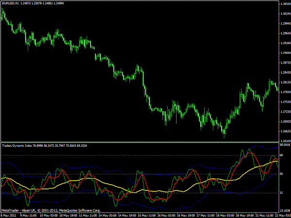 Traders Dynamic Index MT4 Indicator