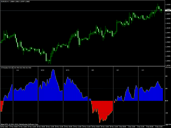 Торговая Система Forex Woodie