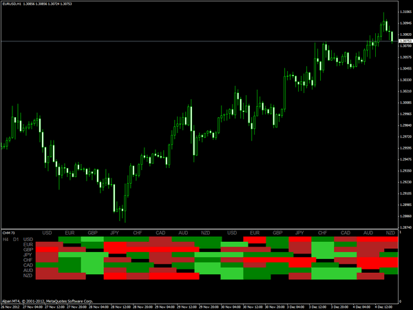 currency heat map asymmetric mt4 indicator
