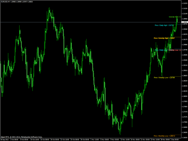 indikator high low forex