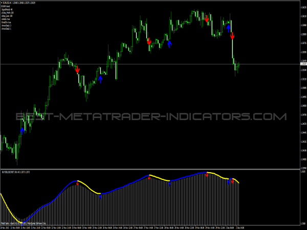 best buy sell indicator forex