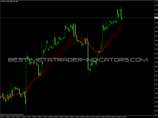 macd indicator for metatrader guppy