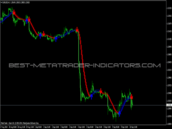 trading trend indicators