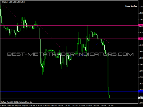 how to use forex sunrise indicator