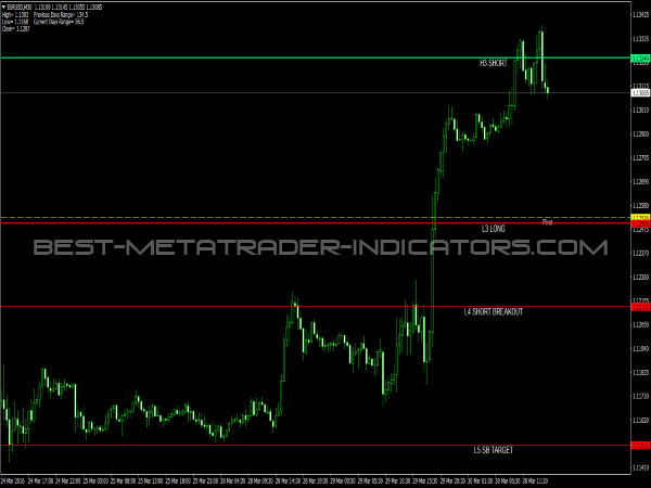 camarilla forex indicator