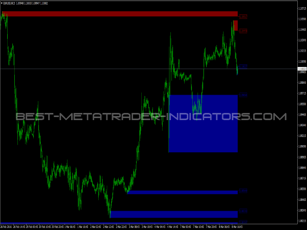Supply and demand forex indicator
