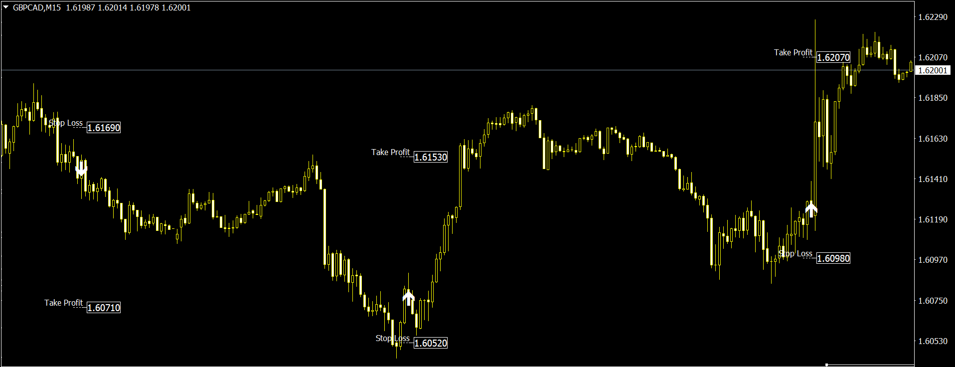 Buy and sell breakout signals displayed with arrows on a trading chart