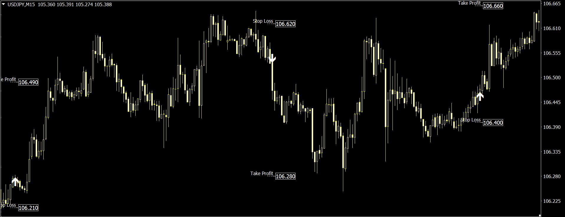 Fast entry scalping indicator with visual signals for short-term trades