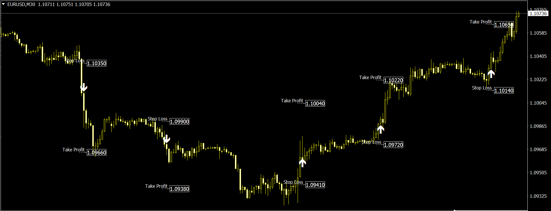 Forex breakout indicator showing price signals on MT4 and MT5
