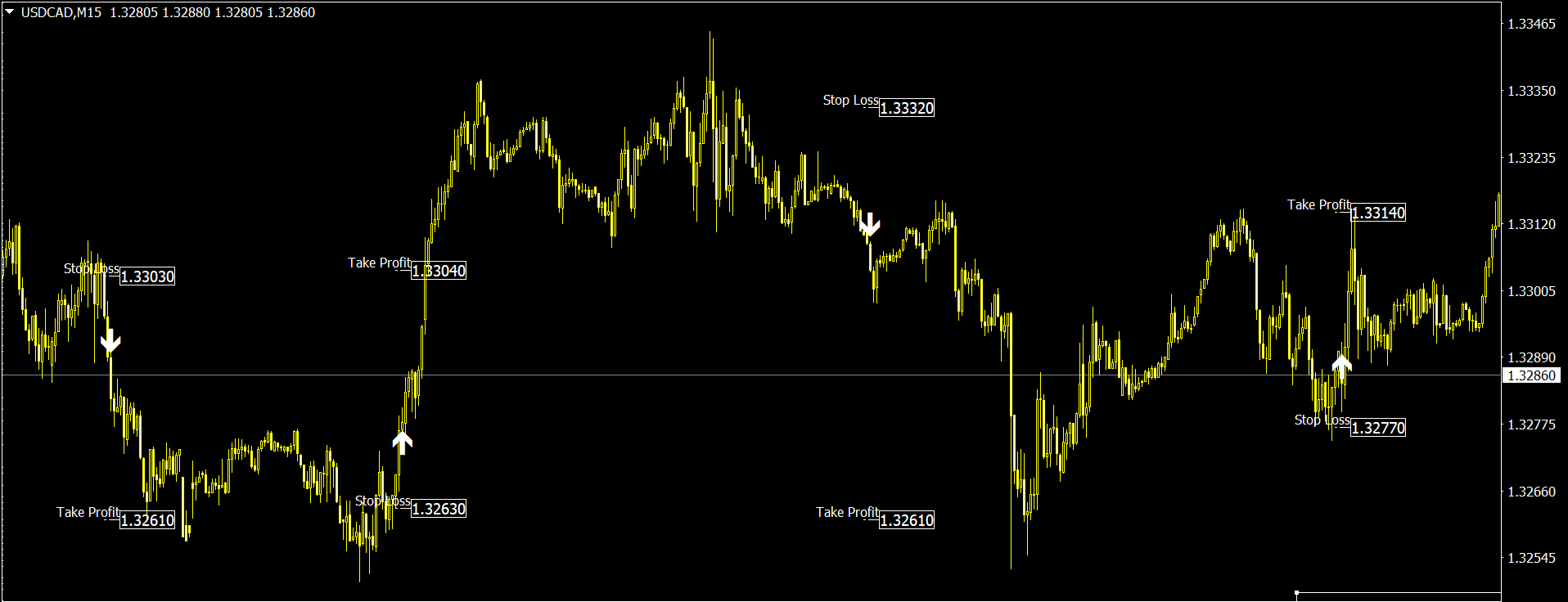 Forex scalping indicator with rapid entry signals for MT4 and MT5
