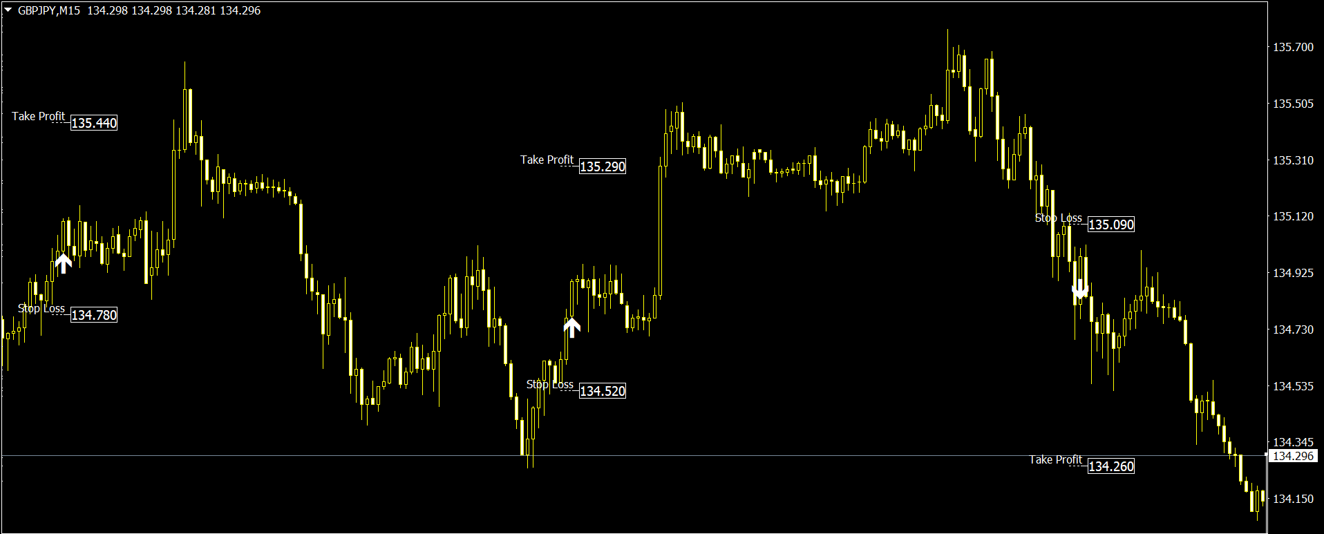 MT4 scalping indicator displaying fast buy and sell entries