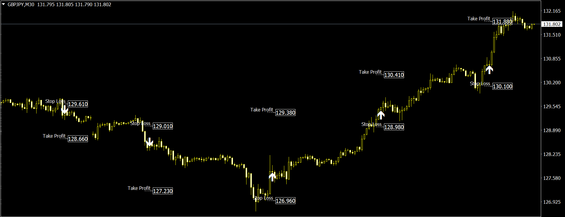 MT5 chart with Forex reversal signals and directional arrows