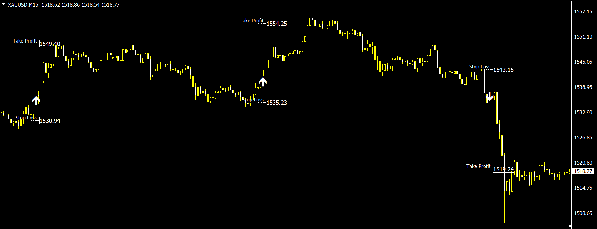 Non-repainting reversal indicator showing confirmed buy and sell signals
