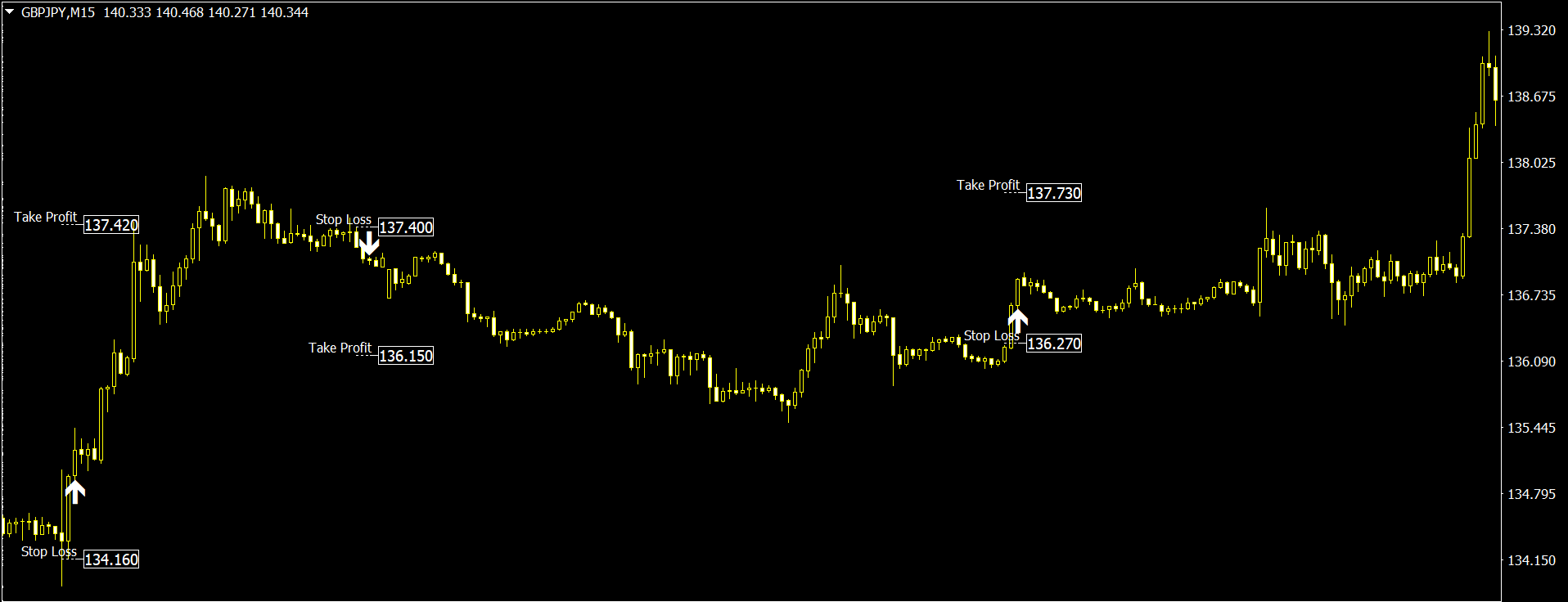 Breakout indicator highlighting key support and resistance levels