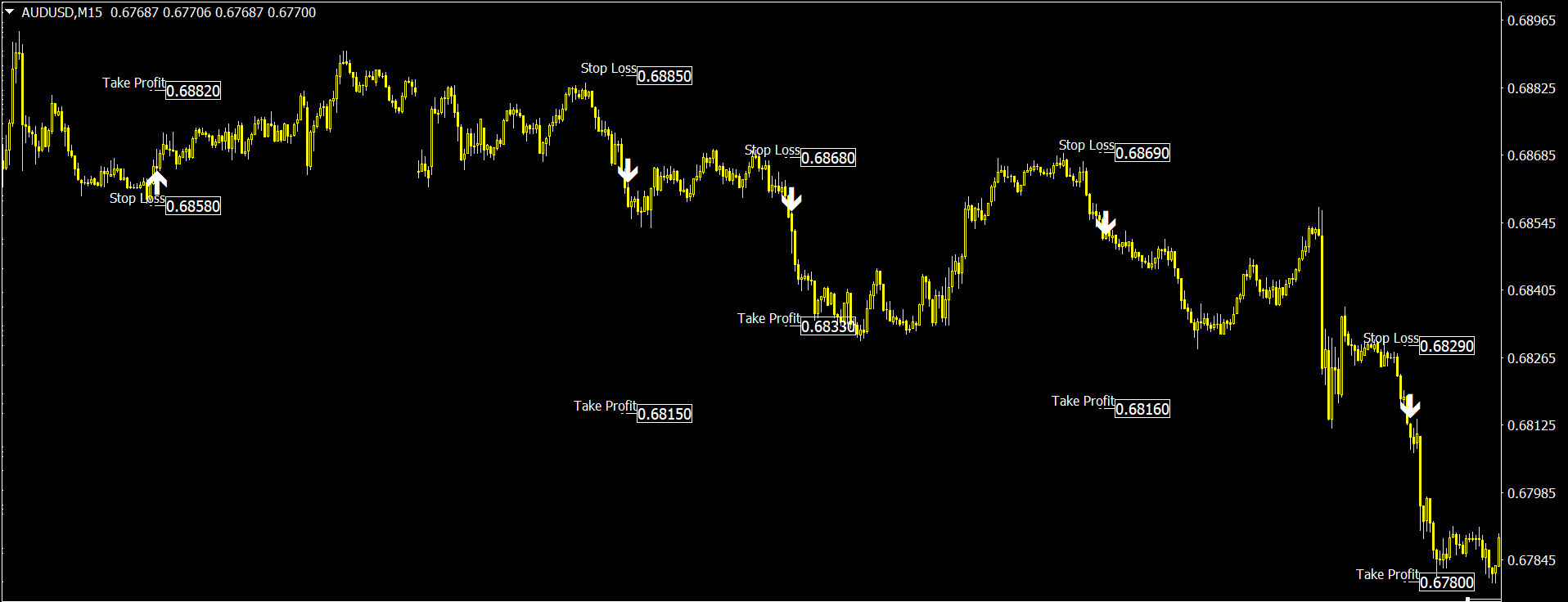 MetaTrader trend reversal indicator marking potential market turning points