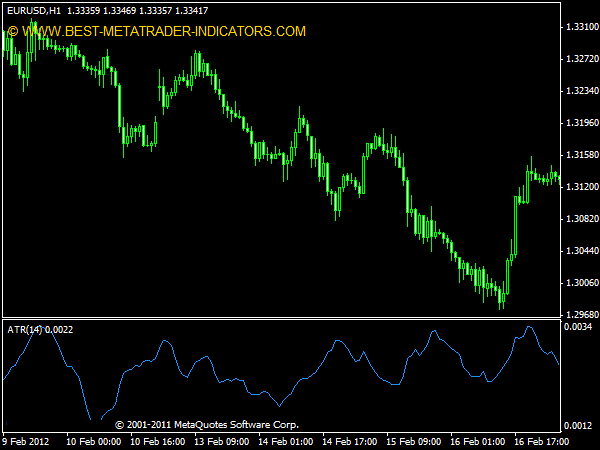 Average True Range (ATR) Indicator for MT4