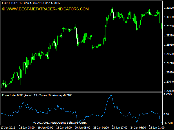 Force Index MTF Indicator for MT4