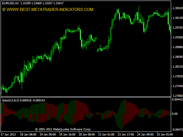 Gator Oscillator for MT4