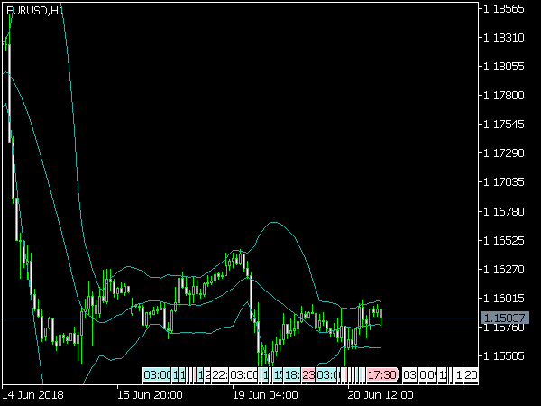 Bollinger Bands Indicator for MetaTrader 5
