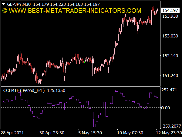 Commodity Channel Index (CCI) MTF for MT4