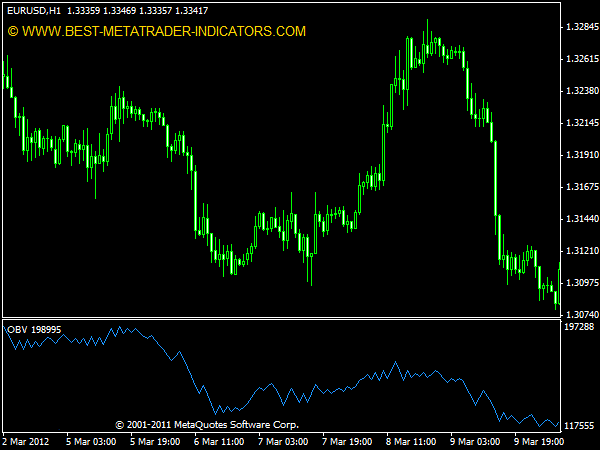 On Balance Volume (OBV) for MT4