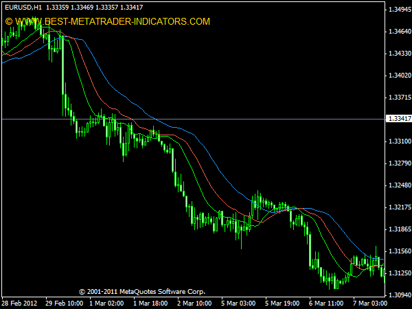 Alligator Indicator for MT4