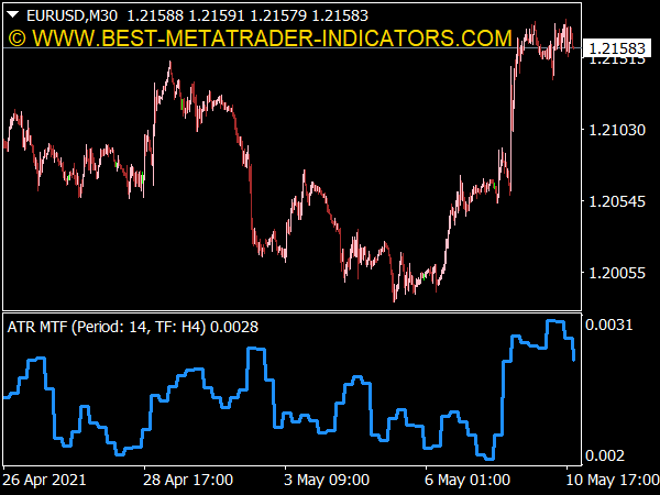 Average True Range (ATR) MTF Indicator for MT4