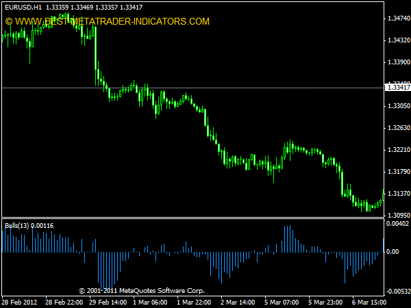 Bulls Power Indicator for MT4