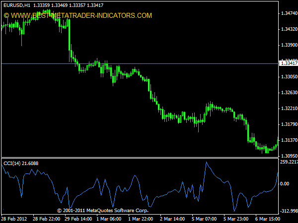 Commodity Channel Index (CCI) Indicator for MT4