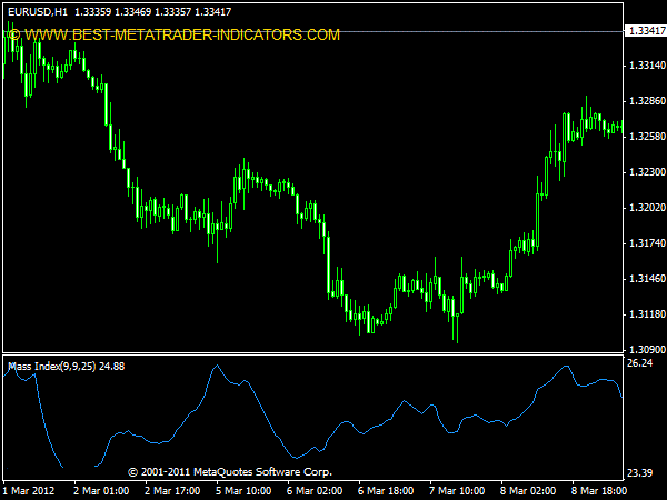 Mass Index Indicator for MT4