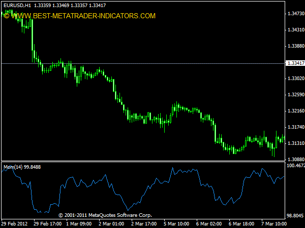 Momentum Indicator for MT4