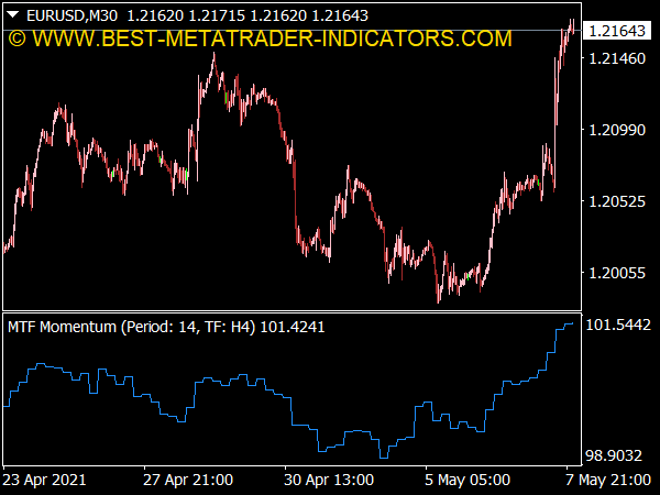 momentum-mtf-multi-time-frame-indicator