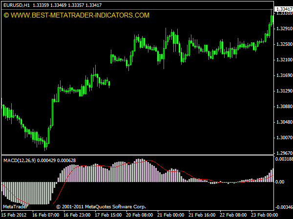 Moving Average Convergence/Divergence (MACD) for MT4