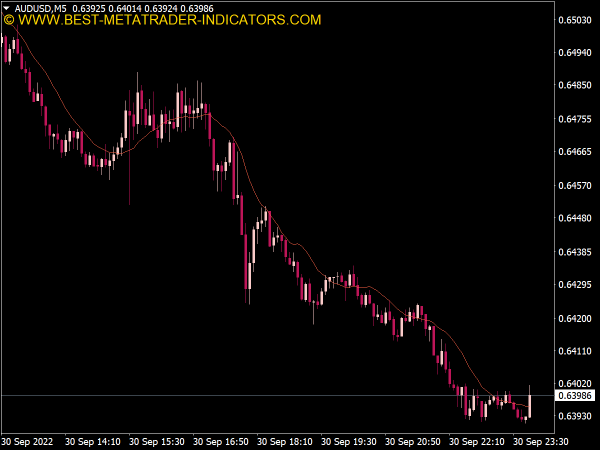 Moving Average (MA) Indicator
