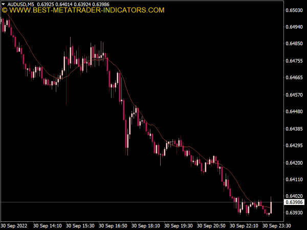 Moving Average (MA) Indicator for MT4