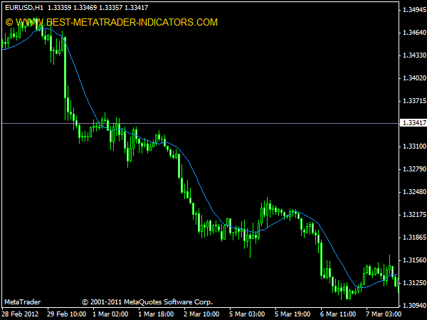 Moving Average MTF (Multi Time Frame) for MT4