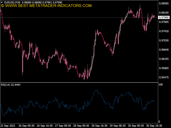 Relative Strength Index (RSI) Indicator for MT4
