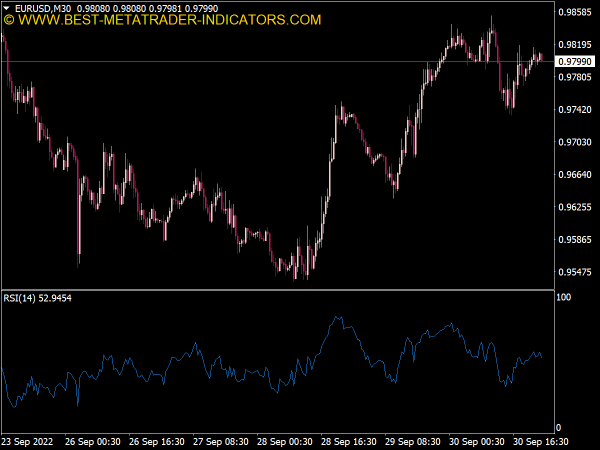 Relative Strength Index (RSI) Indicator