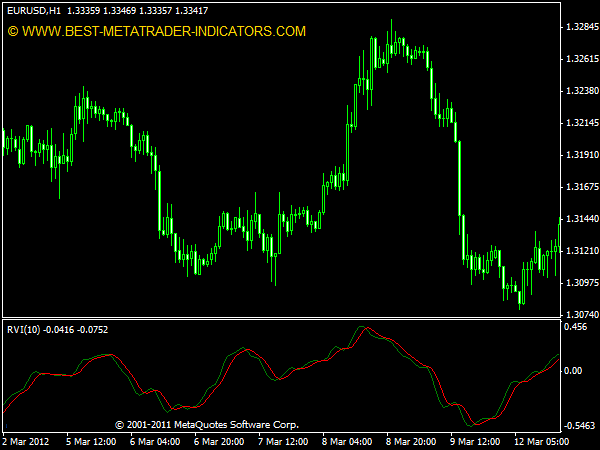 Relative Vigor Index (RVI) Indicator for MT4