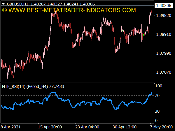 Relative Strength Index (RSI) MTF Indicator for MT4