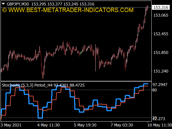 Stochastic Oscillator MTF Indicator for MT4