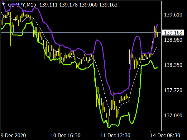 Bollinger Bands (BB) Indicator for MT4 Forex Trading